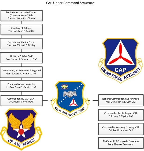 Air force 2025 chain of command